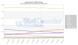 StatCounter desktop OS market share, May 2014 to May 2015 (TheRegister)