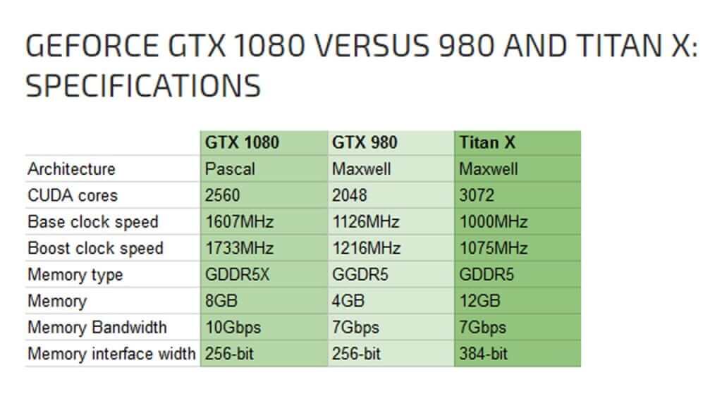 The Titan X excels in the memory and bus width departments. However, the 1080 may incorporate 384-bit buses in the future. Its little brother, the GTX 1070, will retain the Titan's GDDR5.