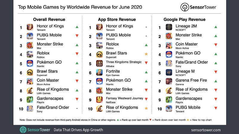 Top Mobile Games Worldwide for June 2020 by Downloads