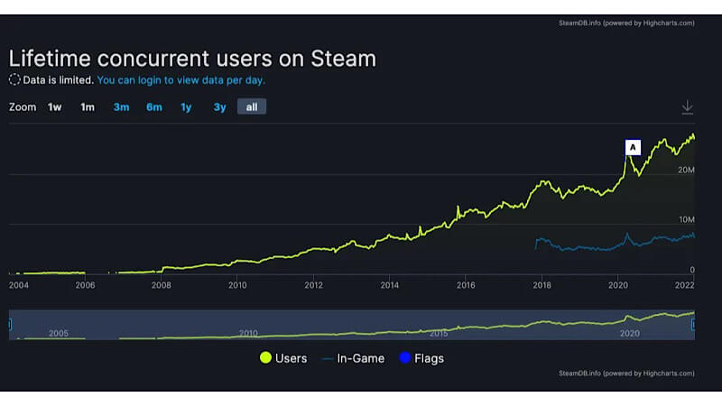 Steam - Most Concurrent Users Record