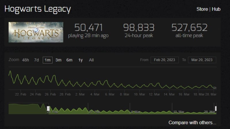 Hogwarts Legacy reached 800,000 players on Steam; surpasses