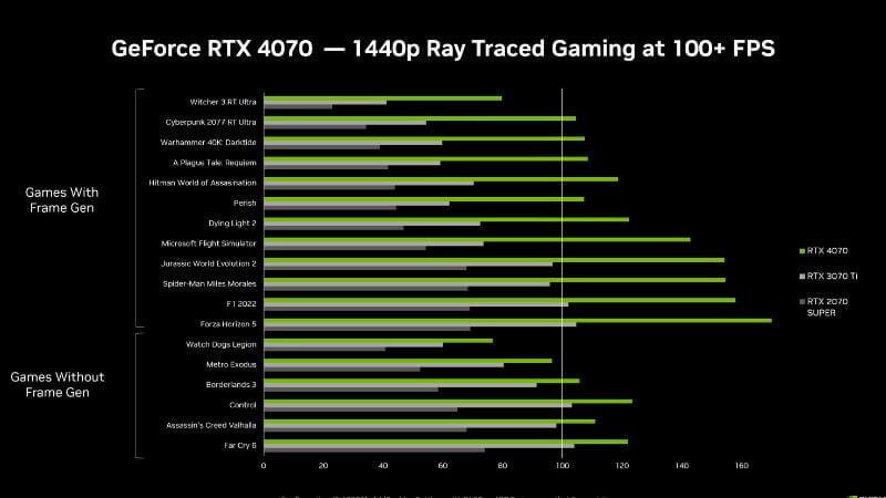 Benchmarks - RTX 4000 Series RTX 4070 Release Date 