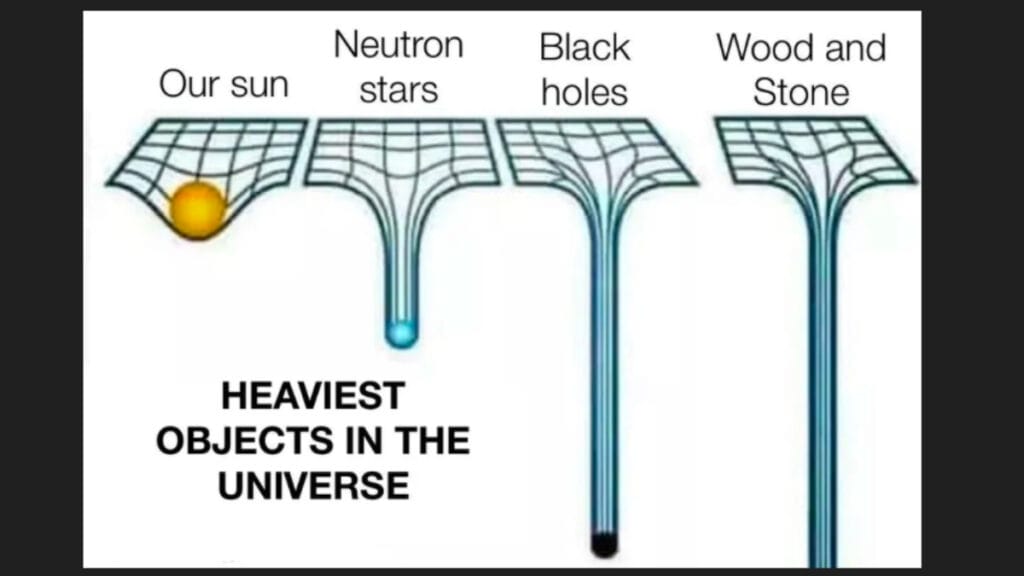 A diagram including wood and stone as heavier objects than the sun